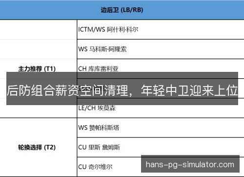 后防组合薪资空间清理，年轻中卫迎来上位